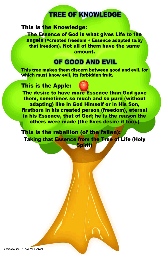 Tree of Knowledge of Good and Evil