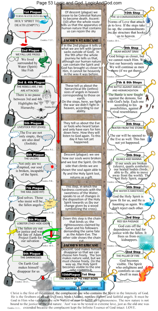 Jacob's Ladder. The 10 Plagues, the 10 Steps